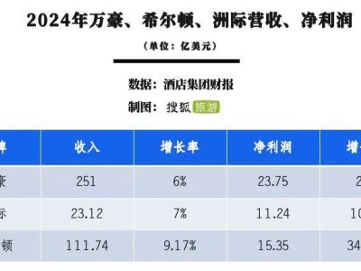 国际酒店巨头全球飘红，为何大中华区成业绩“软肋”？