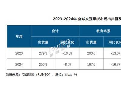 2024全球交互平板出货下滑，但商用市场为何逆势上扬？