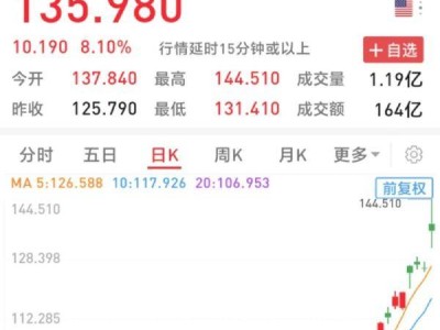 阿里股价飙升超8%！Q3营收2801亿，利润大增83%，AI云成新引擎