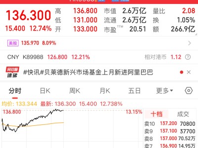 阿里财报亮眼，港股大涨近13%！