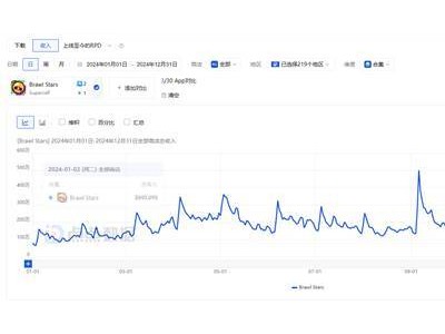 Supercell2024年营收大增77%，《荒野乱斗》海外表现抢眼