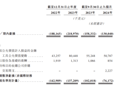 激光雷达企业图达通：全民智驾时代下的亏损困境何时破？