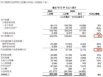 阿里财报超预期，AI投入加码：未来三年投资将超十年总和