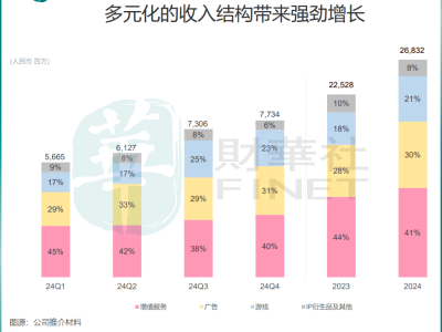 B站Z+世代助力，四季度盈利大增，成功打破盈利魔咒？