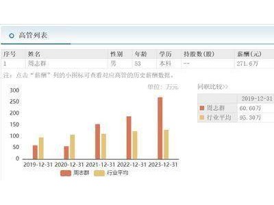 四方精创增收不增利，53岁董事长周志群身兼三职年薪272万