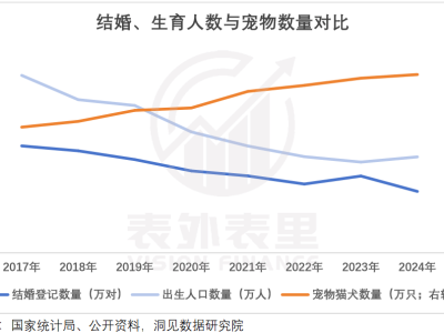 宠物经济热浪下，420万创业者如何分羹？