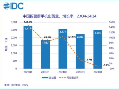 大折叠屏手机高价六年，何时能“飞入寻常百姓家”？