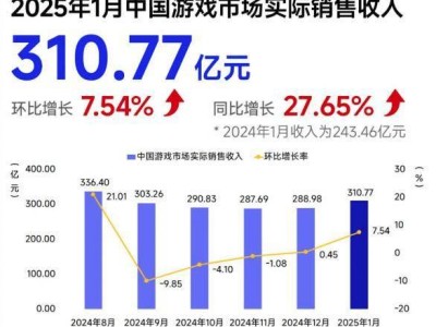 2025年1月中国自研游戏海外收入大涨近3成，游戏市场迎来新春开门红