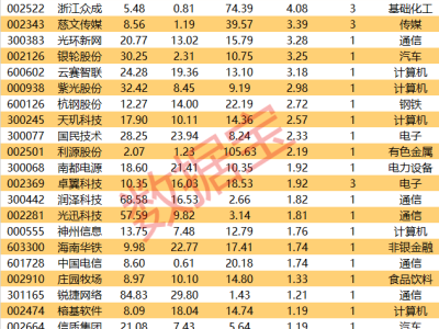 A股涨停揭秘：芯片热门股强势涨停，外资游资齐上阵