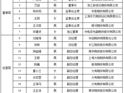 期货业高管变动潮：三家公司董事长迎新面孔