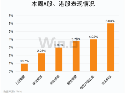 科技龙头领航！A股港股齐创新高，国际大行纷纷看好中国市场