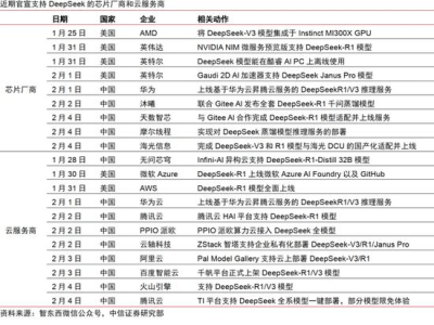 大厂纷纷拥抱DeepSeek，AI大模型时代迎来新变局？