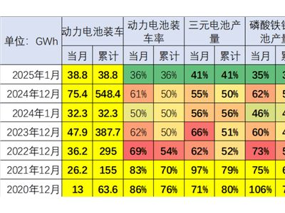 新能源车锂电池市场变革：装车比例四年减半，储能需求激增成新趋势？