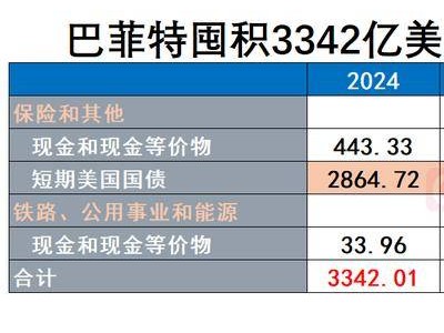 巴菲特年报揭秘：伯克希尔现金储备创新高，坚定看好股市前景