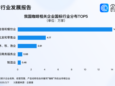 国际咖啡豆涨价潮下，中国咖啡企业存量突破23万家，9块9咖啡还能否持续？