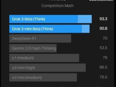 AI基准战再起波澜：OpenAI质疑xAI Grok 3测试结果真实性