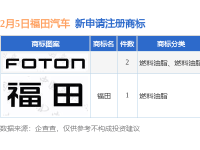 福田汽车再添新动力，新提交3件“福田”商标注册申请