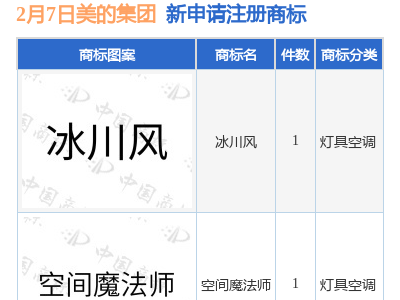 美的集团再添新商标：“空间魔法师”与“冰川风”来袭？