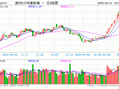 游戏ETF华泰柏瑞份额缩减，2月21日最新规模达1.2亿