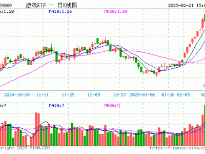 游戏ETF（159869）份额回升，最新达38.42亿份，规模近50亿元！