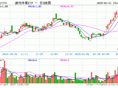 游戏传媒ETF（517770）2月21日份额缩减，最新规模近2755万元