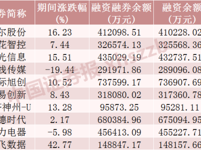 A股融资热情高涨，两融余额突破1.88万亿，哪些个股成融资客新宠？