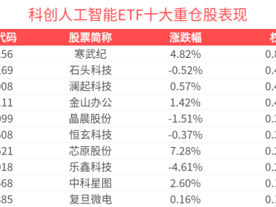 科创人工智能ETF(588730)四连涨在望，AI产业高景气成投资热点？