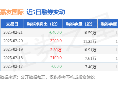 嘉友国际融资热度持续，2月21日净买入196万，三日累计超千万！