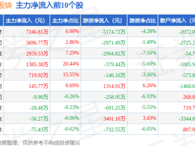 家电零部件板块2月24日走低，朗科智能领跌，资金流向有何变化？