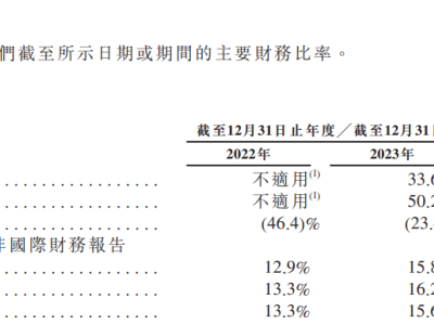 事故车拍卖龙头博车网IPO，核心业务负增长，高额商誉压顶前路几何？