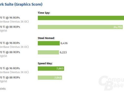 RTX 5070 Ti ROP单元缺失，性能跑分损失实测达10%以上！