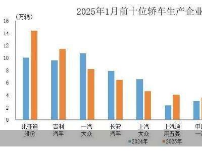 2025年1月轿车销量前十企业：比亚迪等五家两位数增长，谁拖了后腿？