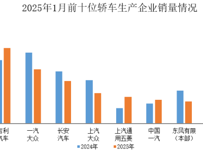 轿车销量榜前十企业1月共售62.3万辆，上汽通用五菱增速领跑