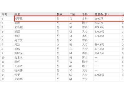 百甲科技与森特股份携手BIPV市场，董事长刘甲铭年薪74.57万