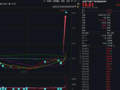 欧洲外卖王者涨疯了！腾讯大股东豪掷41亿，外卖巨头新变局？