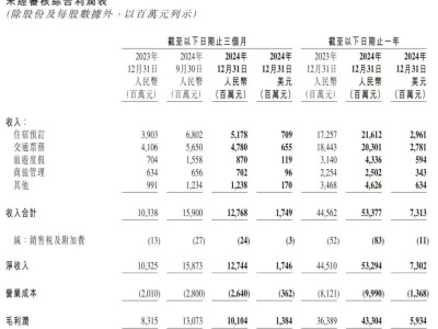 携程2024年Q4财报亮点：营收增长23%，净利跃升至22亿，豪派2亿美元股息