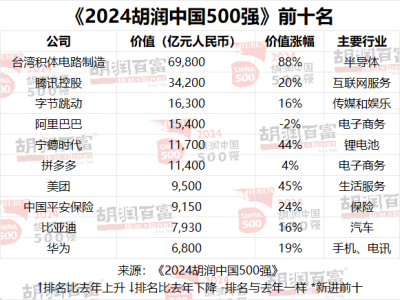 2024胡润中国500强榜单出炉，民企价值排行大洗牌，华为强势回归