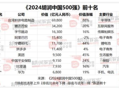 胡润中国500强出炉！华为首进前十，能否超越腾讯阿里引热议