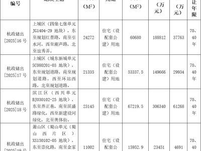 杭州3月25日将出让4宗宅地，总起始价66.8亿元！