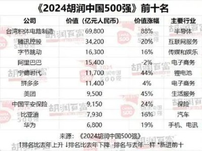 2024胡润中国500强揭晓：台积电蝉联榜首，华为强势回归前十！