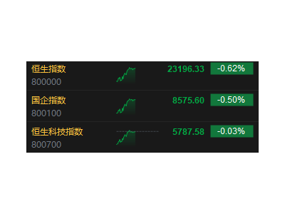 港股午盘回顾：恒指微跌，理想汽车大涨12%引领车企股强势