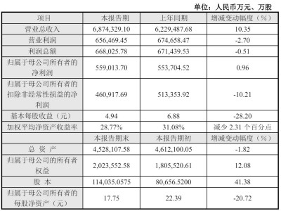 传音控股2024年营收增超10%，扣非后净利下滑至46亿