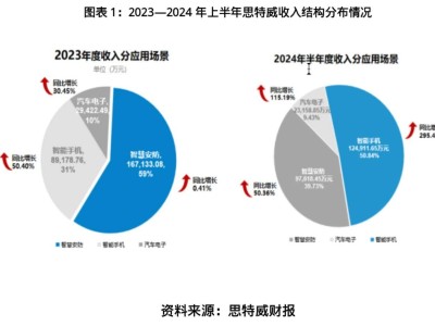 思特威业绩暴增背后的隐忧：股价创新高，真崛起还是泡沫再现？