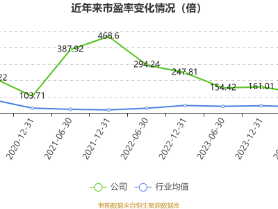 佰仁医疗2024年度业绩快报：净利增长26%，市盈率近百倍