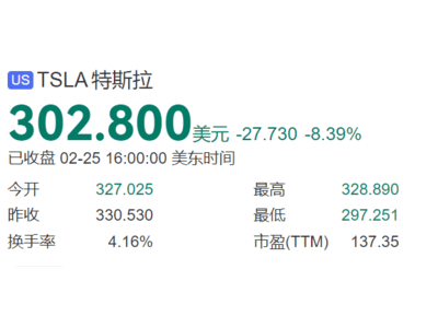 特斯拉股价大跌市值失守万亿 欧洲市场销量惨遭滑铁卢
