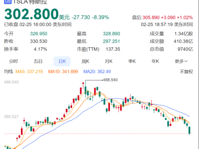 特斯拉股价暴跌，市值蒸发万亿美元，马斯克身家大幅缩水