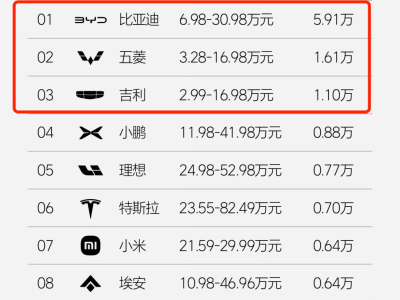 2月第三周新能源销量榜：比亚迪领跑，特斯拉下滑，新势力格局待定？