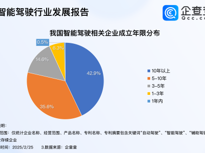 特斯拉更新软件，智能驾驶热潮来袭，七成相关企业注册资本超千万！