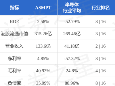 高盛力荐ASMPT，买入评级目标价100港元