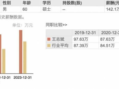 珠江啤酒2024年净利大增三成，60岁董事长王志斌薪酬连续三年上涨至142万